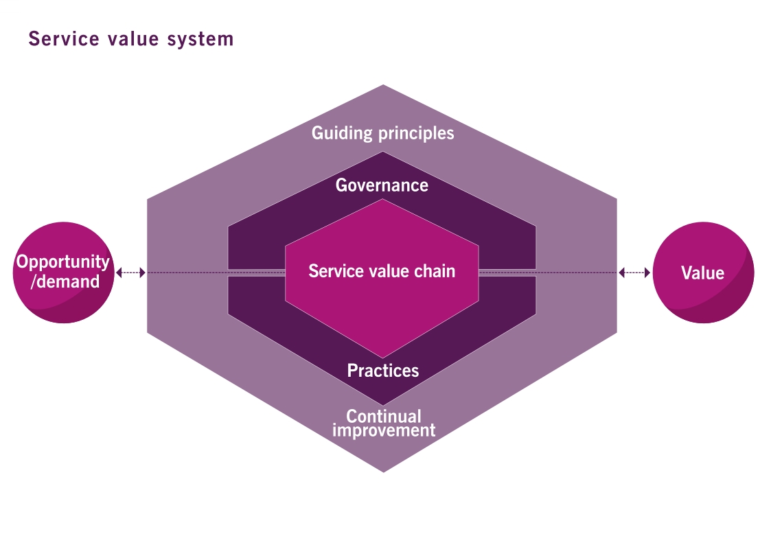 ITIL 4 - Service Value System